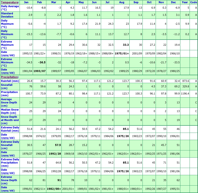 Sawyerville Nord Climate Data Chart